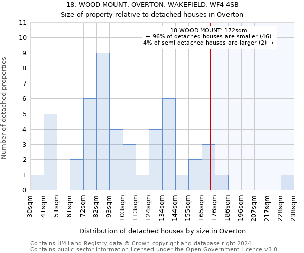 18, WOOD MOUNT, OVERTON, WAKEFIELD, WF4 4SB: Size of property relative to detached houses in Overton