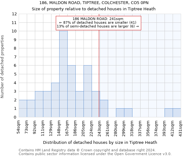 186, MALDON ROAD, TIPTREE, COLCHESTER, CO5 0PN: Size of property relative to detached houses in Tiptree Heath