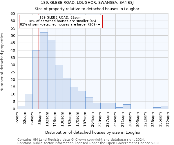 189, GLEBE ROAD, LOUGHOR, SWANSEA, SA4 6SJ: Size of property relative to detached houses in Loughor