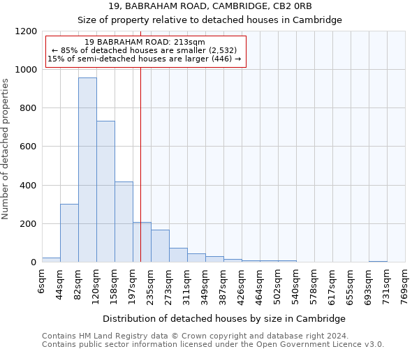 19, BABRAHAM ROAD, CAMBRIDGE, CB2 0RB: Size of property relative to detached houses in Cambridge