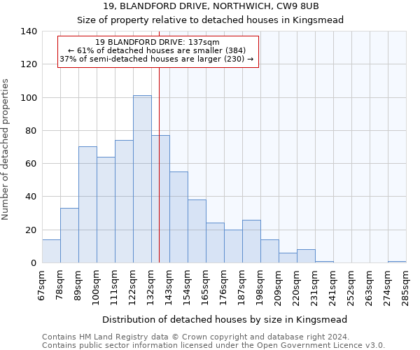 19, BLANDFORD DRIVE, NORTHWICH, CW9 8UB: Size of property relative to detached houses in Kingsmead