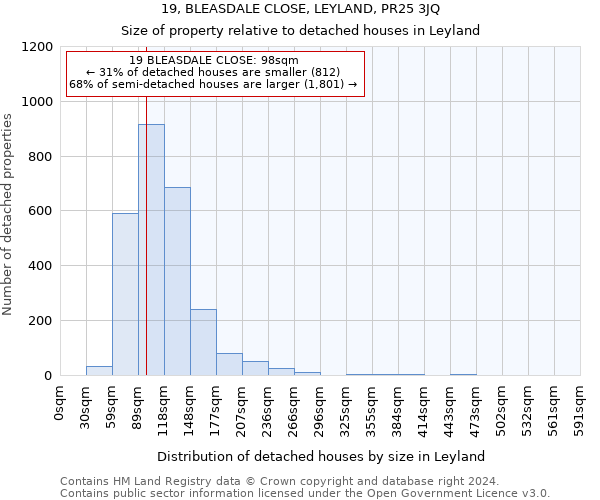 19, BLEASDALE CLOSE, LEYLAND, PR25 3JQ: Size of property relative to detached houses in Leyland