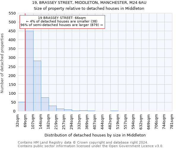 19, BRASSEY STREET, MIDDLETON, MANCHESTER, M24 6AU: Size of property relative to detached houses in Middleton