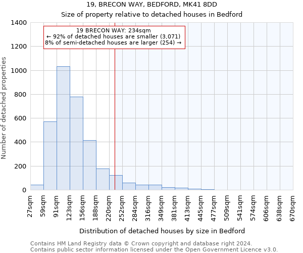 19, BRECON WAY, BEDFORD, MK41 8DD: Size of property relative to detached houses in Bedford