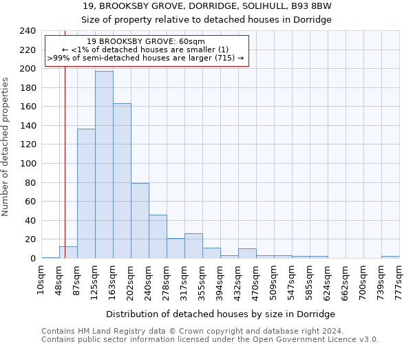 19, BROOKSBY GROVE, DORRIDGE, SOLIHULL, B93 8BW: Size of property relative to detached houses in Dorridge