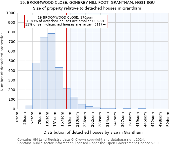 19, BROOMWOOD CLOSE, GONERBY HILL FOOT, GRANTHAM, NG31 8GU: Size of property relative to detached houses in Grantham