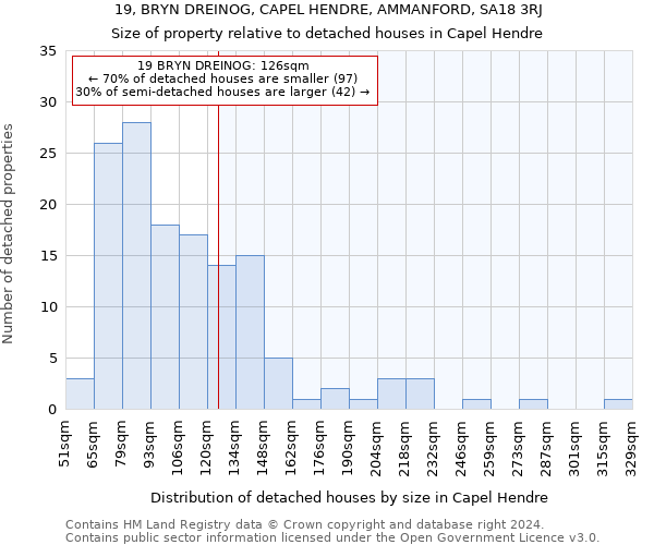 19, BRYN DREINOG, CAPEL HENDRE, AMMANFORD, SA18 3RJ: Size of property relative to detached houses in Capel Hendre