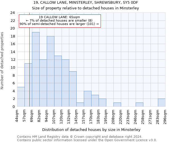 19, CALLOW LANE, MINSTERLEY, SHREWSBURY, SY5 0DF: Size of property relative to detached houses in Minsterley