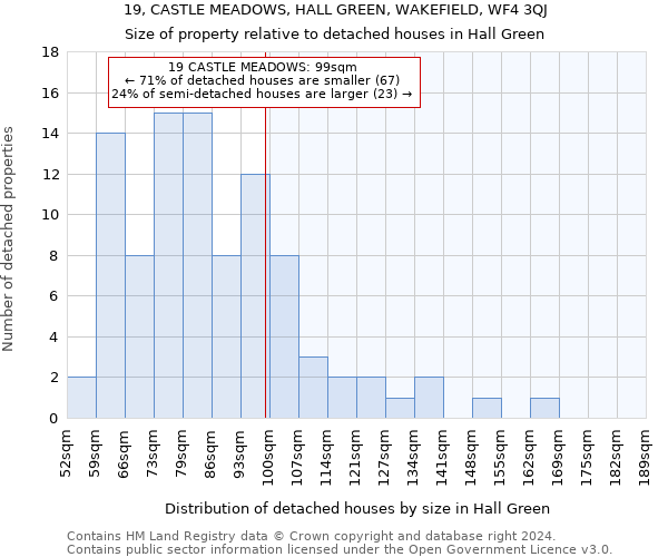 19, CASTLE MEADOWS, HALL GREEN, WAKEFIELD, WF4 3QJ: Size of property relative to detached houses in Hall Green
