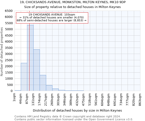 19, CHICKSANDS AVENUE, MONKSTON, MILTON KEYNES, MK10 9DP: Size of property relative to detached houses in Milton Keynes