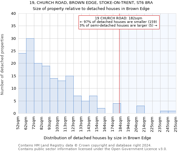 19, CHURCH ROAD, BROWN EDGE, STOKE-ON-TRENT, ST6 8RA: Size of property relative to detached houses in Brown Edge