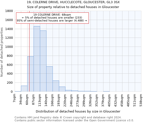 19, COLERNE DRIVE, HUCCLECOTE, GLOUCESTER, GL3 3SX: Size of property relative to detached houses in Gloucester