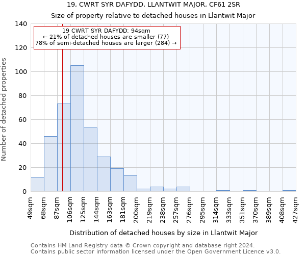 19, CWRT SYR DAFYDD, LLANTWIT MAJOR, CF61 2SR: Size of property relative to detached houses in Llantwit Major