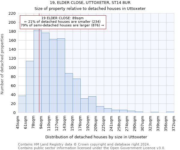 19, ELDER CLOSE, UTTOXETER, ST14 8UR: Size of property relative to detached houses in Uttoxeter