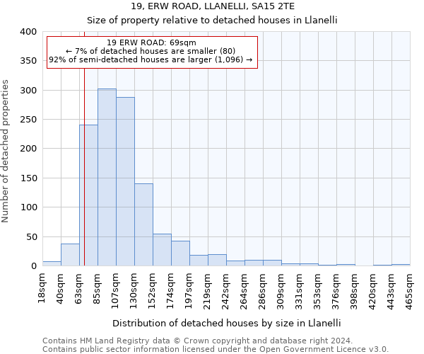 19, ERW ROAD, LLANELLI, SA15 2TE: Size of property relative to detached houses in Llanelli