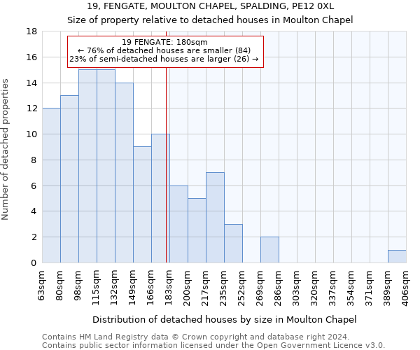 19, FENGATE, MOULTON CHAPEL, SPALDING, PE12 0XL: Size of property relative to detached houses in Moulton Chapel