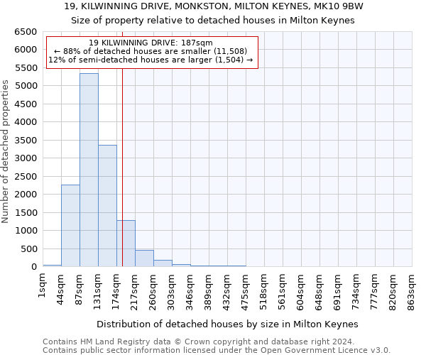 19, KILWINNING DRIVE, MONKSTON, MILTON KEYNES, MK10 9BW: Size of property relative to detached houses in Milton Keynes