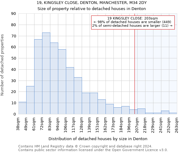 19, KINGSLEY CLOSE, DENTON, MANCHESTER, M34 2DY: Size of property relative to detached houses in Denton