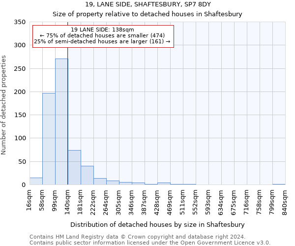 19, LANE SIDE, SHAFTESBURY, SP7 8DY: Size of property relative to detached houses in Shaftesbury