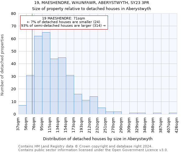 19, MAESHENDRE, WAUNFAWR, ABERYSTWYTH, SY23 3PR: Size of property relative to detached houses in Aberystwyth