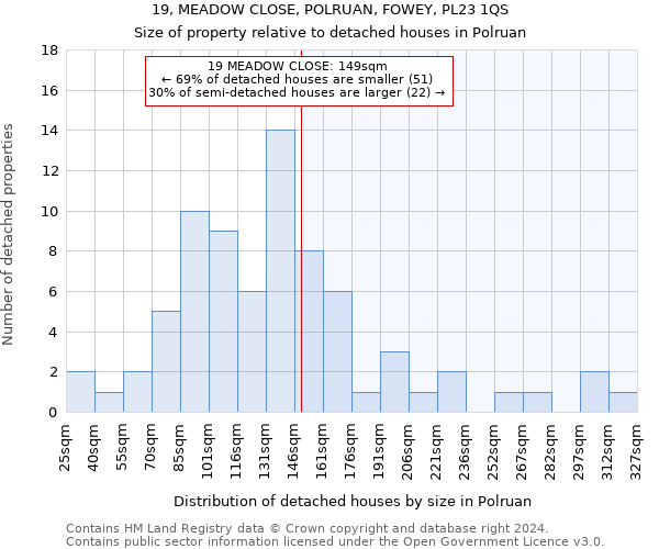 19, MEADOW CLOSE, POLRUAN, FOWEY, PL23 1QS: Size of property relative to detached houses in Polruan