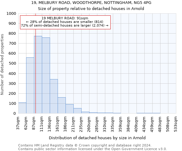 19, MELBURY ROAD, WOODTHORPE, NOTTINGHAM, NG5 4PG: Size of property relative to detached houses in Arnold