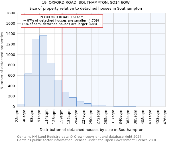 19, OXFORD ROAD, SOUTHAMPTON, SO14 6QW: Size of property relative to detached houses in Southampton