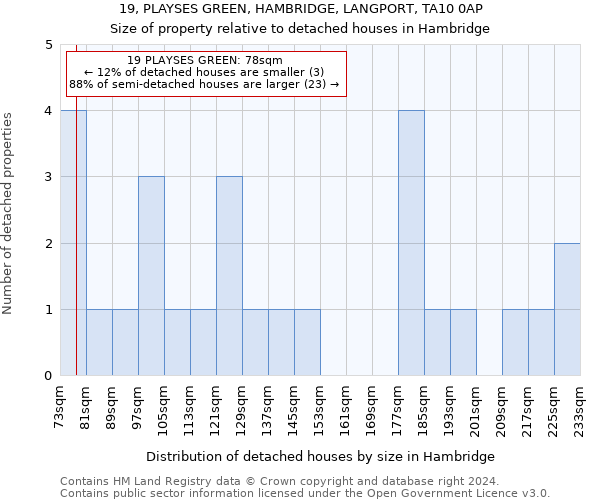 19, PLAYSES GREEN, HAMBRIDGE, LANGPORT, TA10 0AP: Size of property relative to detached houses in Hambridge