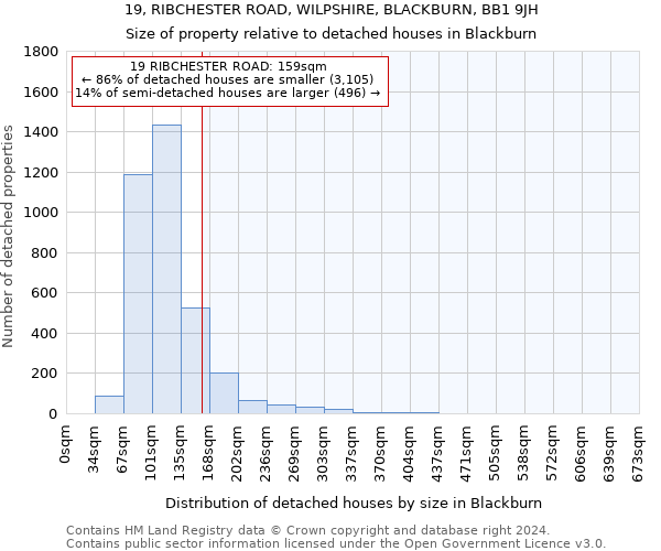 19, RIBCHESTER ROAD, WILPSHIRE, BLACKBURN, BB1 9JH: Size of property relative to detached houses in Blackburn