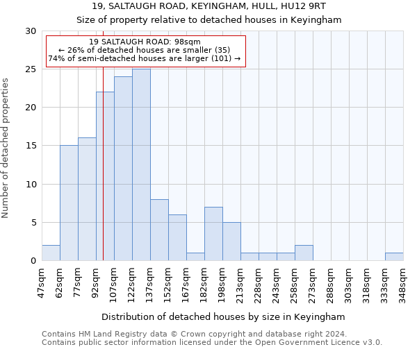 19, SALTAUGH ROAD, KEYINGHAM, HULL, HU12 9RT: Size of property relative to detached houses in Keyingham