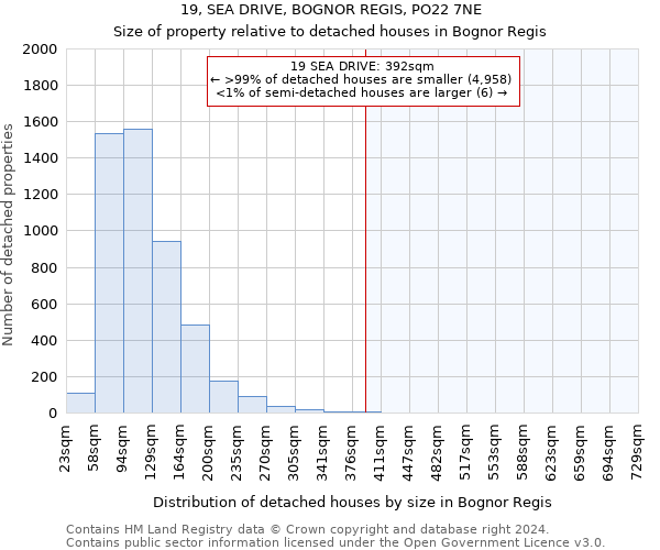 19, SEA DRIVE, BOGNOR REGIS, PO22 7NE: Size of property relative to detached houses in Bognor Regis