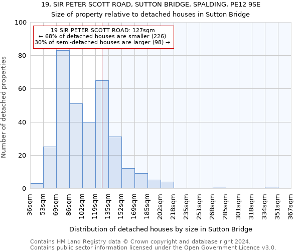 19, SIR PETER SCOTT ROAD, SUTTON BRIDGE, SPALDING, PE12 9SE: Size of property relative to detached houses in Sutton Bridge