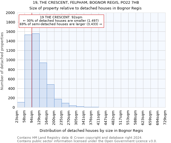 19, THE CRESCENT, FELPHAM, BOGNOR REGIS, PO22 7HB: Size of property relative to detached houses in Bognor Regis