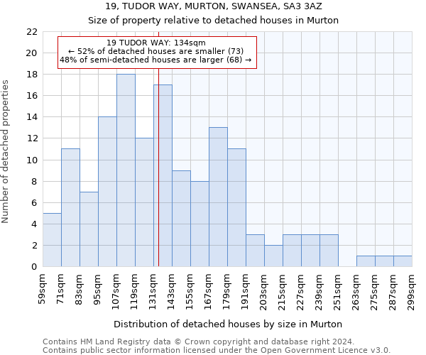 19, TUDOR WAY, MURTON, SWANSEA, SA3 3AZ: Size of property relative to detached houses in Murton