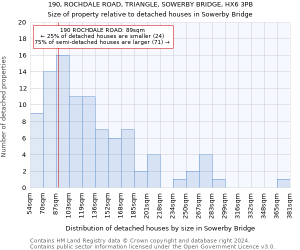 190, ROCHDALE ROAD, TRIANGLE, SOWERBY BRIDGE, HX6 3PB: Size of property relative to detached houses in Sowerby Bridge