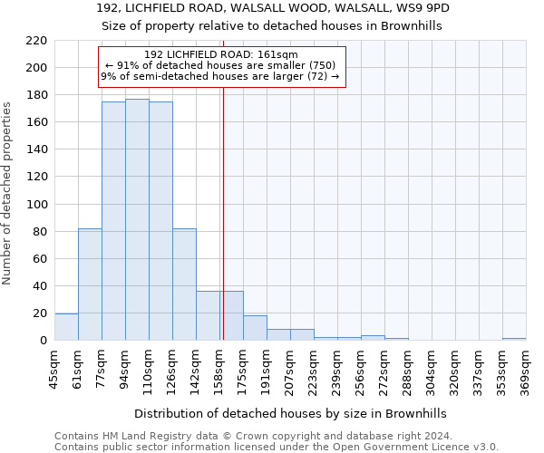 192, LICHFIELD ROAD, WALSALL WOOD, WALSALL, WS9 9PD: Size of property relative to detached houses in Brownhills