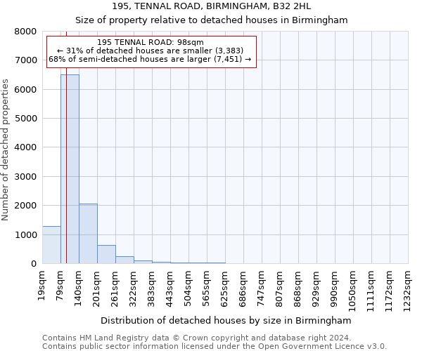 195, TENNAL ROAD, BIRMINGHAM, B32 2HL: Size of property relative to detached houses in Birmingham