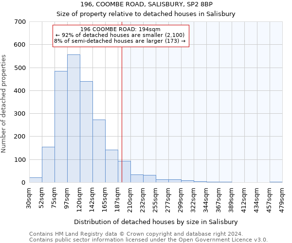 196, COOMBE ROAD, SALISBURY, SP2 8BP: Size of property relative to detached houses in Salisbury