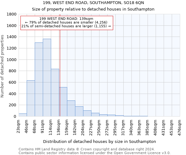 199, WEST END ROAD, SOUTHAMPTON, SO18 6QN: Size of property relative to detached houses in Southampton