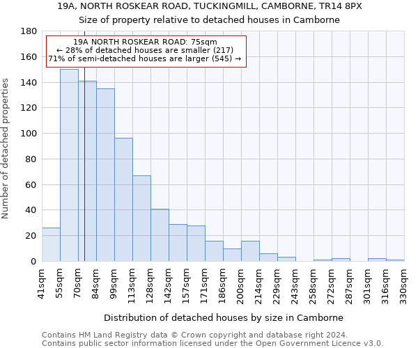 19A, NORTH ROSKEAR ROAD, TUCKINGMILL, CAMBORNE, TR14 8PX: Size of property relative to detached houses in Camborne