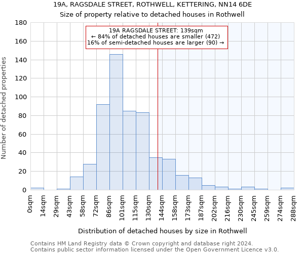 19A, RAGSDALE STREET, ROTHWELL, KETTERING, NN14 6DE: Size of property relative to detached houses in Rothwell