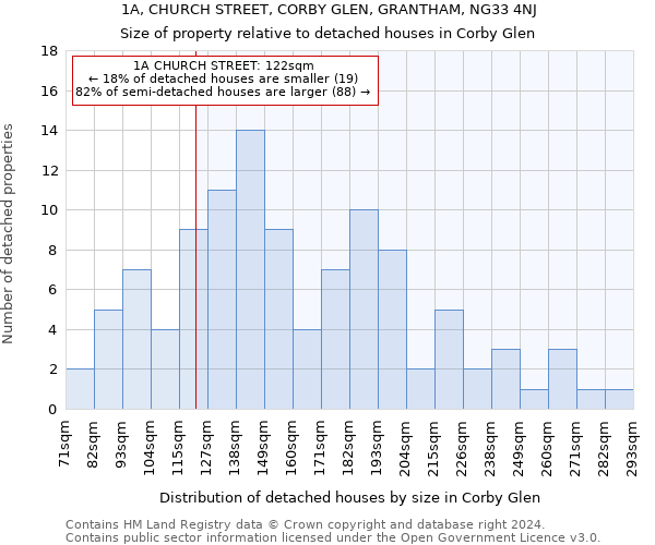 1A, CHURCH STREET, CORBY GLEN, GRANTHAM, NG33 4NJ: Size of property relative to detached houses in Corby Glen