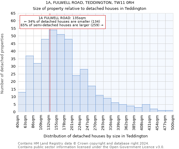 1A, FULWELL ROAD, TEDDINGTON, TW11 0RH: Size of property relative to detached houses in Teddington