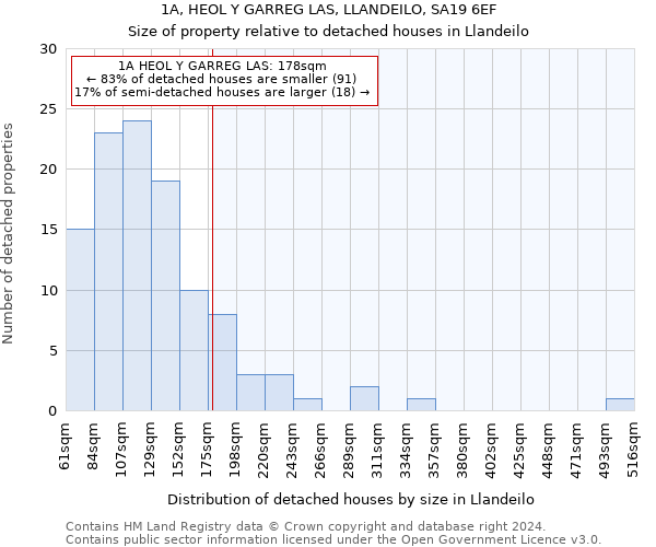 1A, HEOL Y GARREG LAS, LLANDEILO, SA19 6EF: Size of property relative to detached houses in Llandeilo