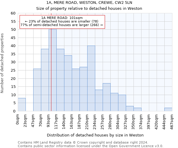 1A, MERE ROAD, WESTON, CREWE, CW2 5LN: Size of property relative to detached houses in Weston