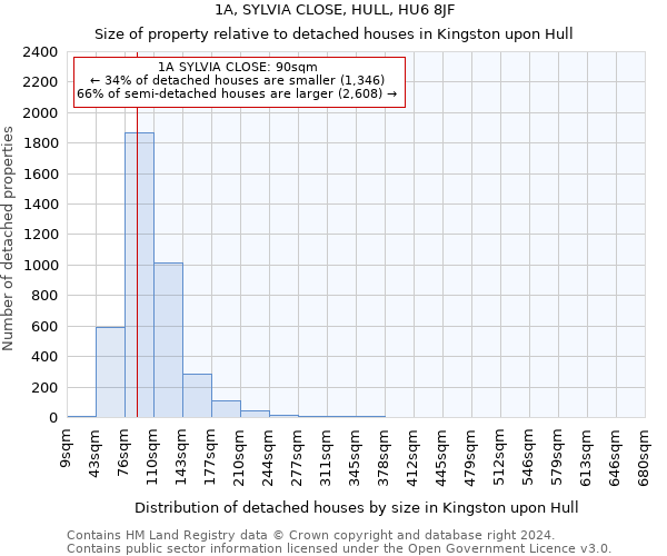 1A, SYLVIA CLOSE, HULL, HU6 8JF: Size of property relative to detached houses in Kingston upon Hull