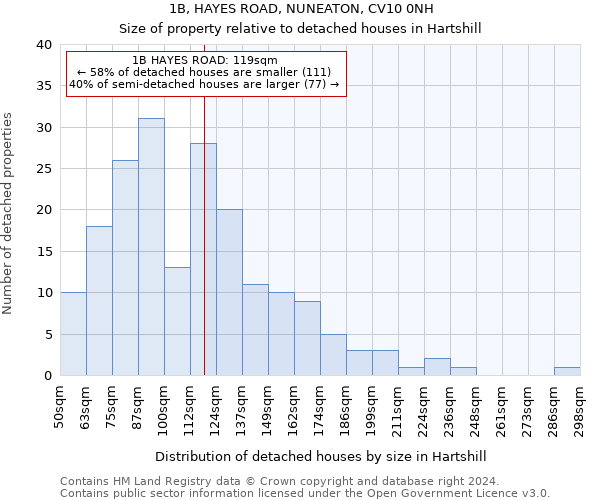 1B, HAYES ROAD, NUNEATON, CV10 0NH: Size of property relative to detached houses in Hartshill