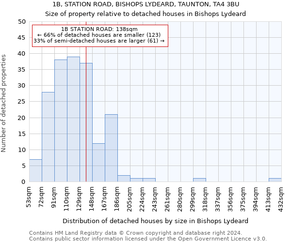 1B, STATION ROAD, BISHOPS LYDEARD, TAUNTON, TA4 3BU: Size of property relative to detached houses in Bishops Lydeard