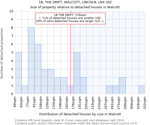 1B, THE DRIFT, WALCOTT, LINCOLN, LN4 3SZ: Size of property relative to detached houses in Walcott