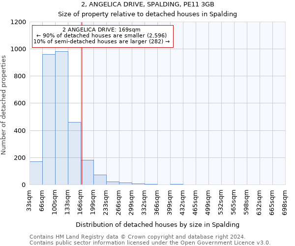 2, ANGELICA DRIVE, SPALDING, PE11 3GB: Size of property relative to detached houses in Spalding